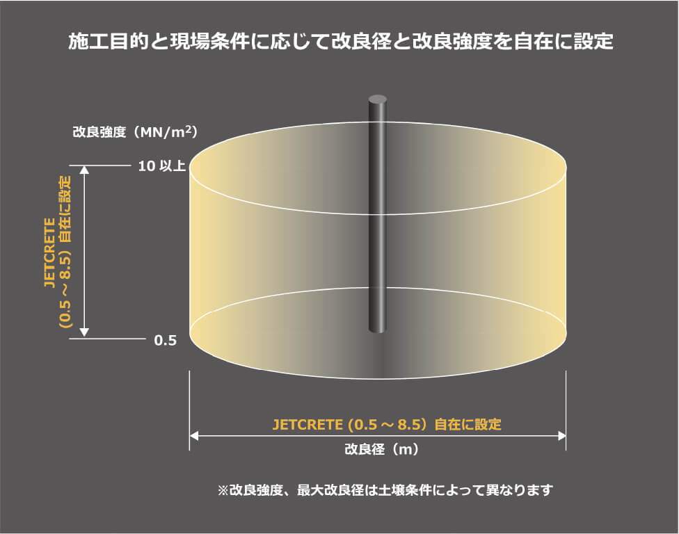 施工目的と現場条件に応じて改良径と改良強度を自在に設定