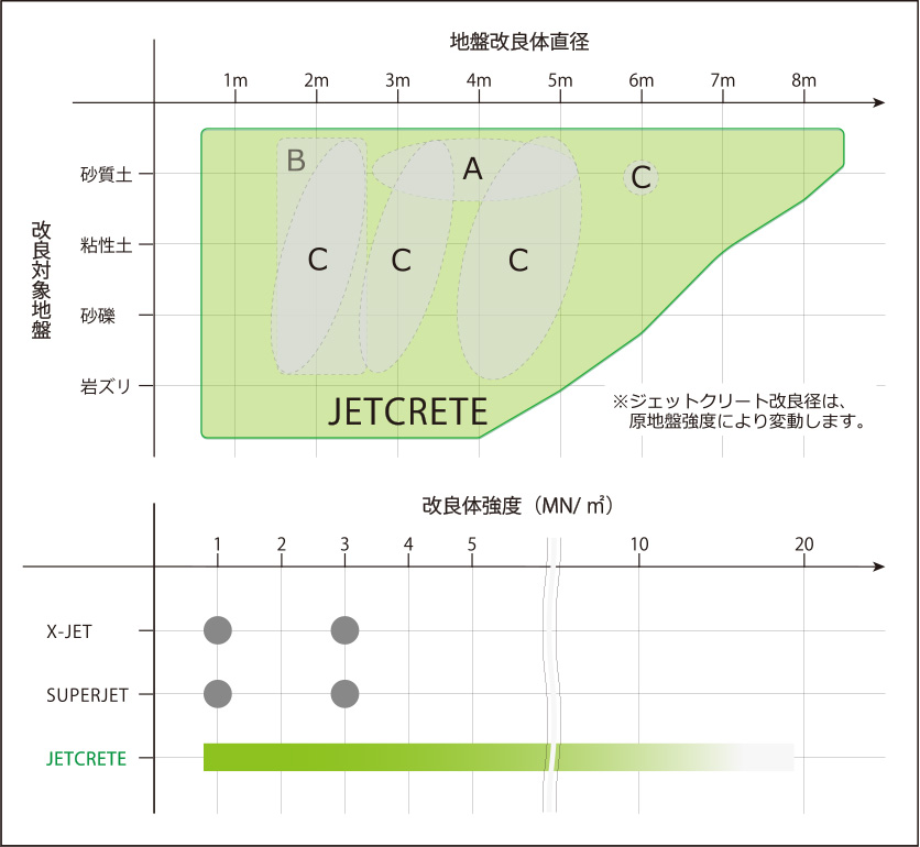 地盤改良体直径