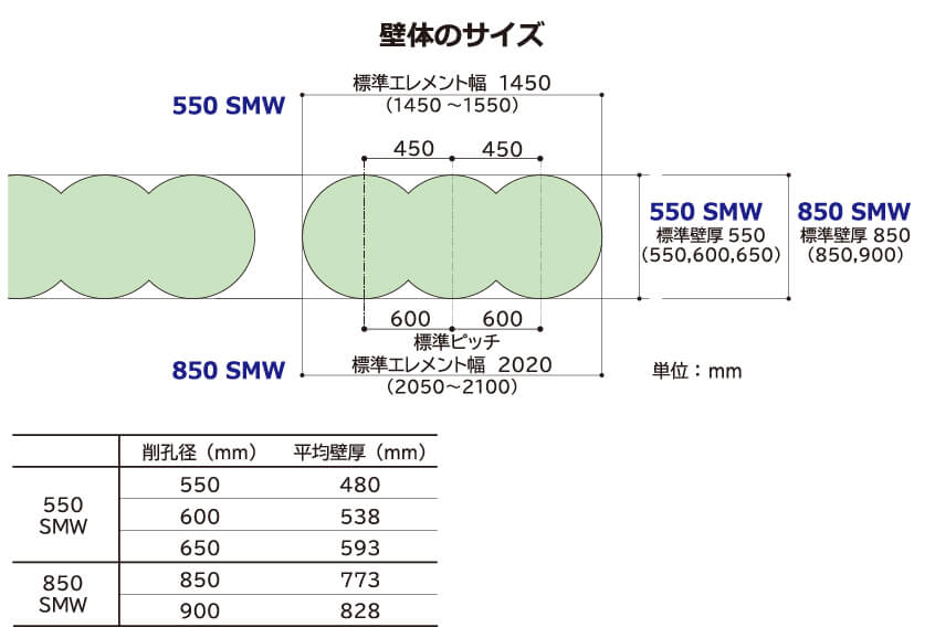 削孔径と平均壁厚