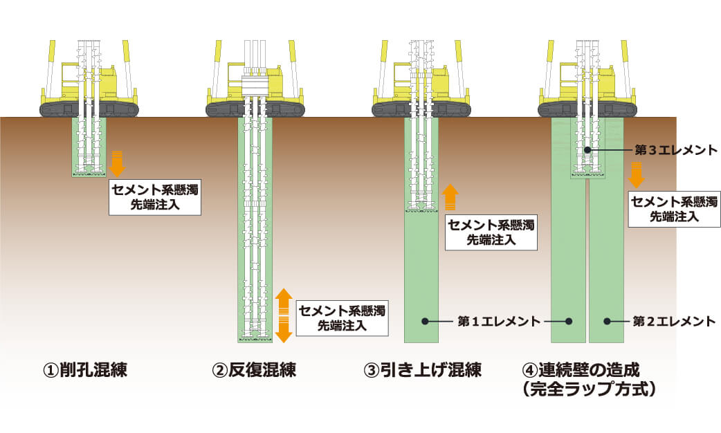 標準の造成手順