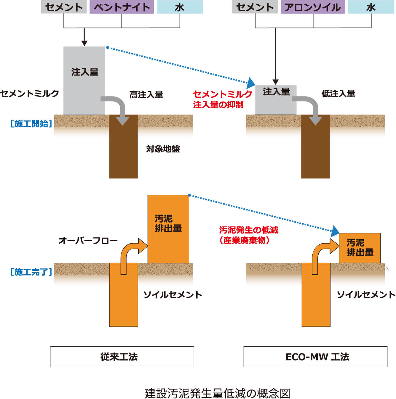 建設汚泥発生量低減の概念図