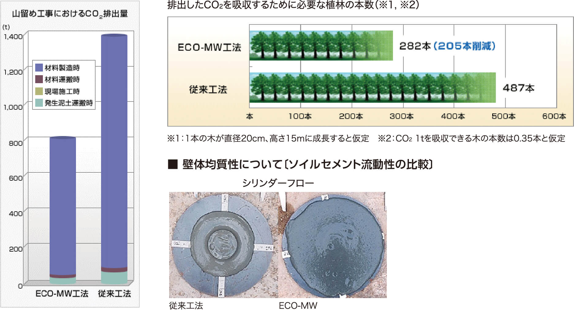 山留め工事におけるCO2排出量 排出したCO2を吸収するために必要な植林の本数（※1, ※2） ※1：1本の木が直径20cm、高さ15mに成長すると仮定　※2：CO2 1tを吸収できる木の本数は0.35本と仮定 ■ 壁体均質性について〔ソイルセメント流動性の比較〕 シリンダーフロー 従来工法 ECO-MW