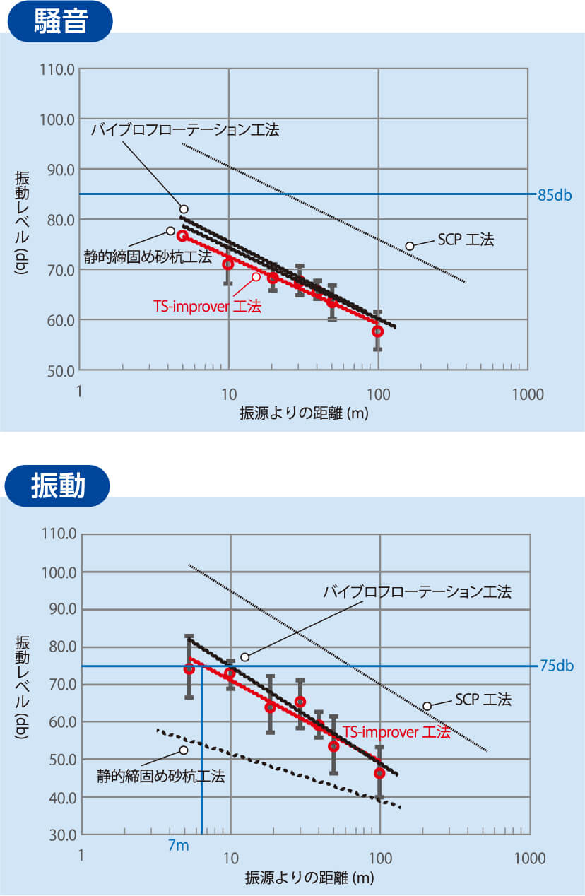 騒音 振動