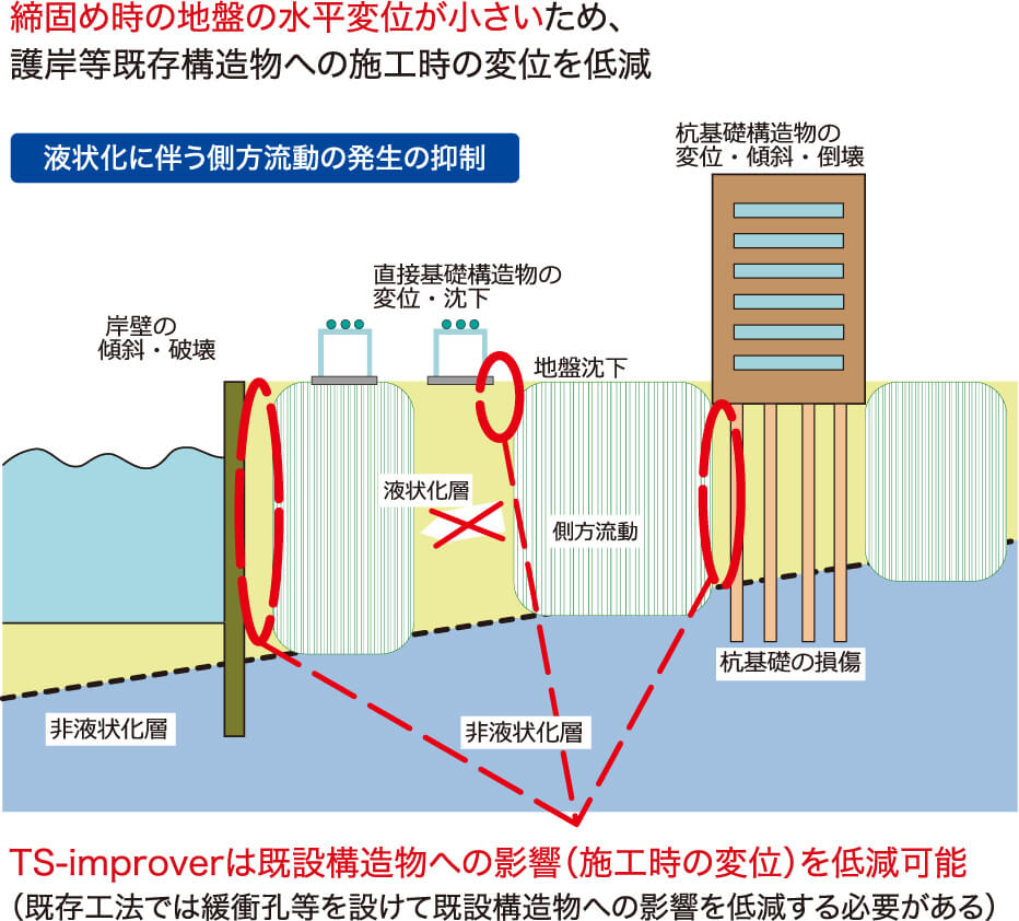 既設構造物近傍への適用例