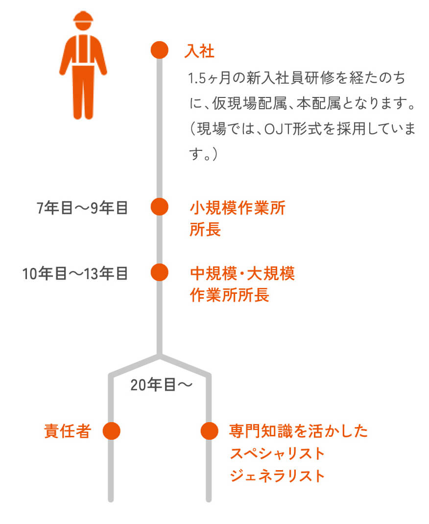 工事系フィールド